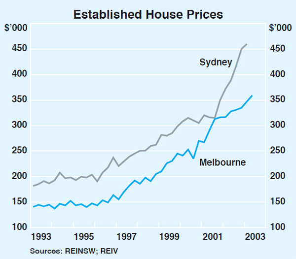 Graph 25: Established House Prices