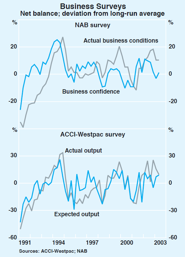 Graph 27: Business Surveys