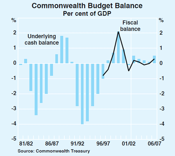 Graph 32: Commonwealth Budget Balance