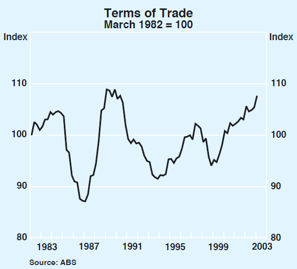 Graph 42: Terms of Trade