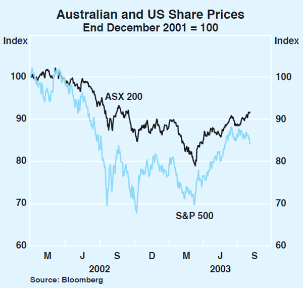 Graph 50: Australian and US Share Prices