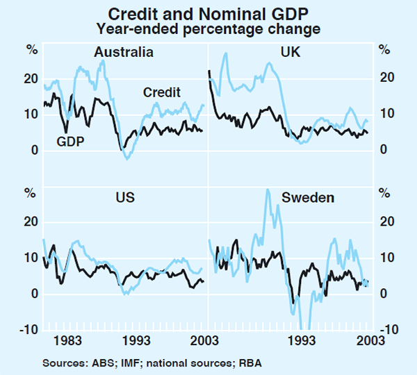 Graph 63: Credit and Nominal GDP