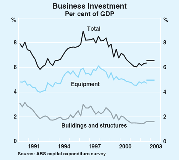 Graph 34: Business Investment