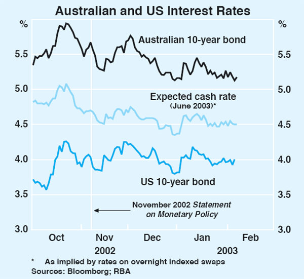 Graph 43: Australian and US Interest Rates