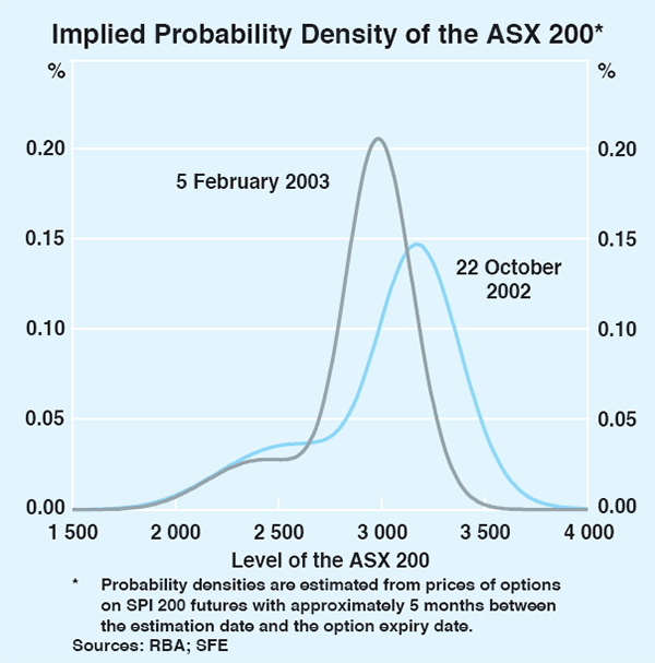 Graph 51: Implied Probability Density of the ASX 200