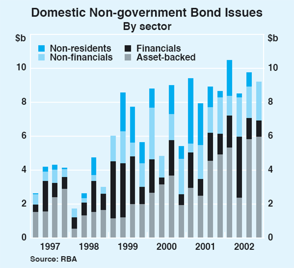 Graph 53: Domestic Non-government Bond Issues