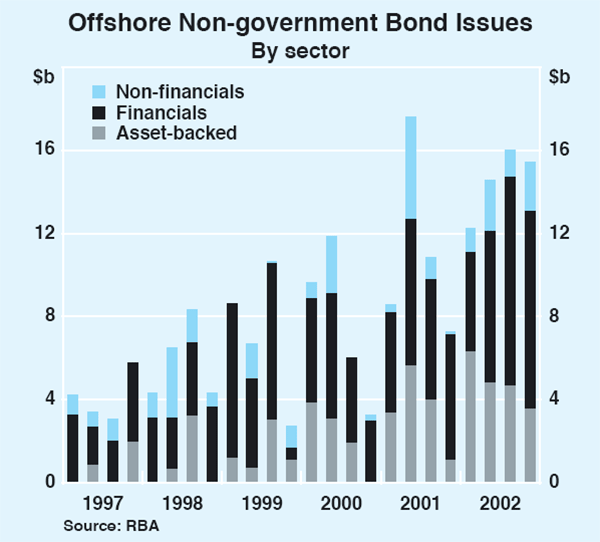 Graph 55: Offshore Non-government Bond Issues