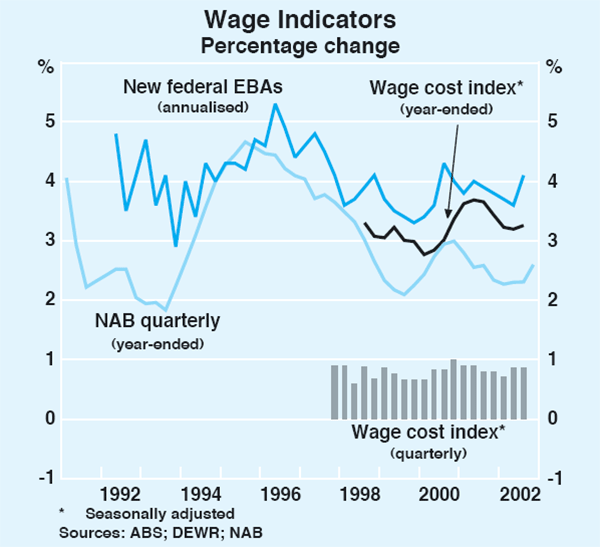 Graph 64: Wage Indicators