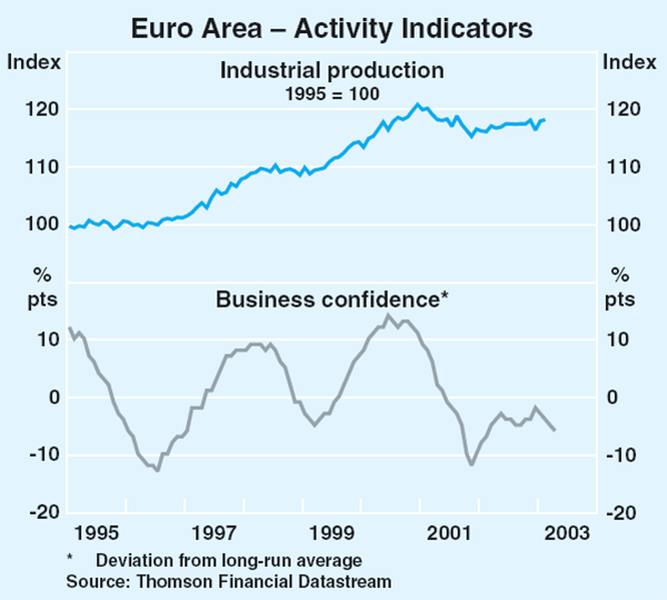 Graph 7: Euro Area – Activity Indicators