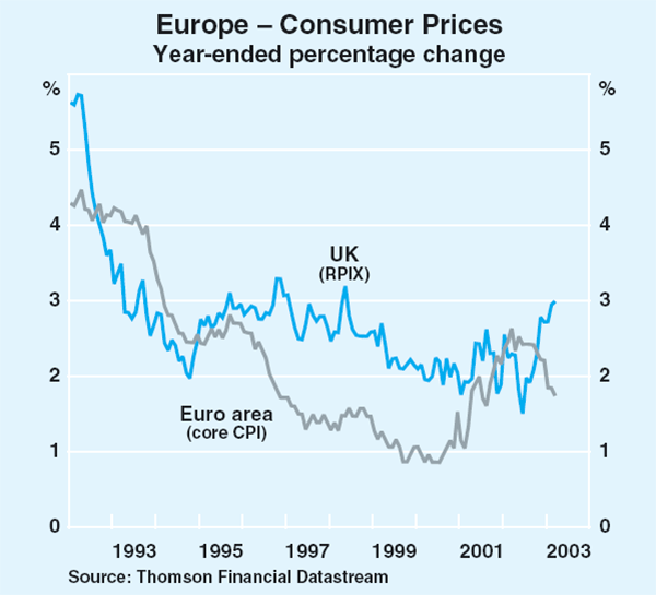 Graph 8: Europe – Consumer Prices