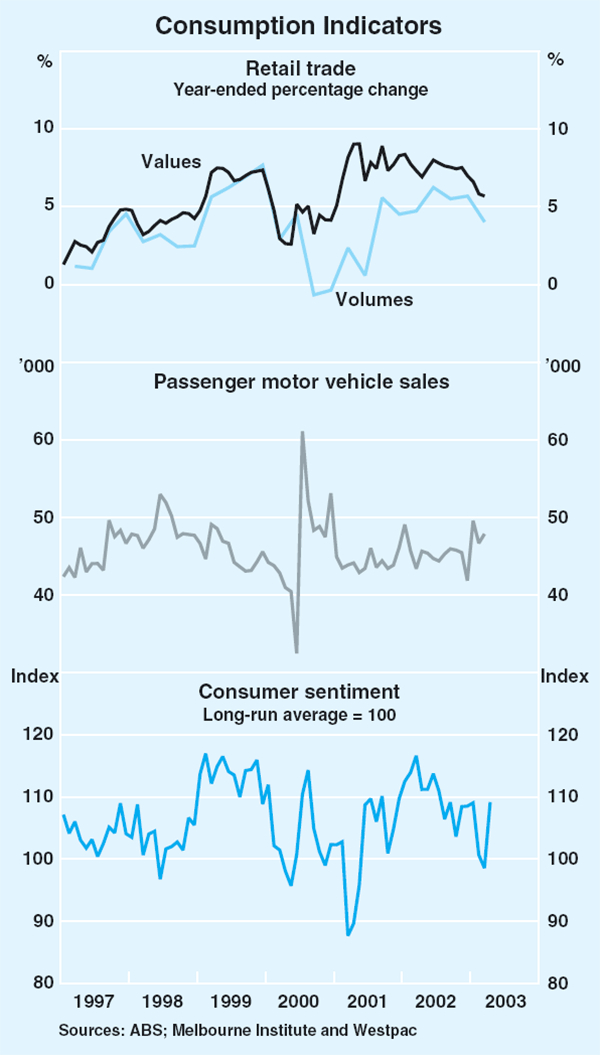 Graph 21: Consumption Indicators