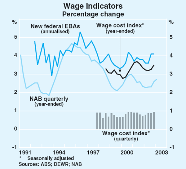 Graph 59: Wage Indicators