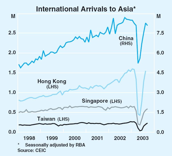 Graph 5: International Arrivals to Asia
