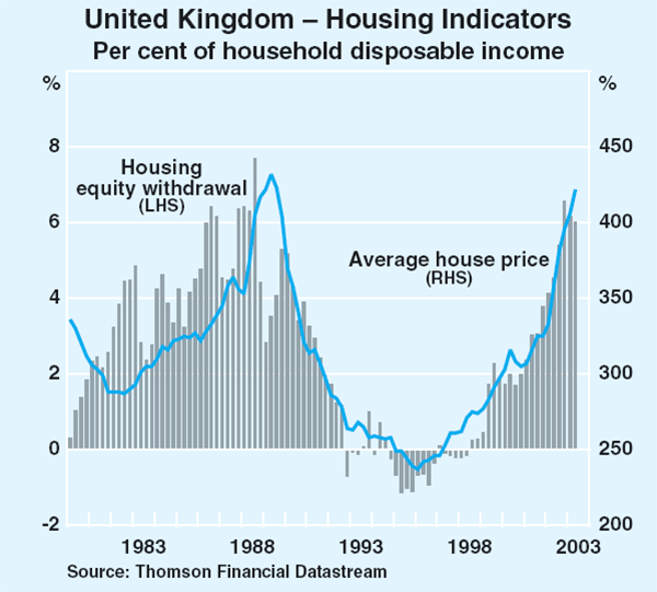 Graph 10: United Kingdom – Housing Indicators