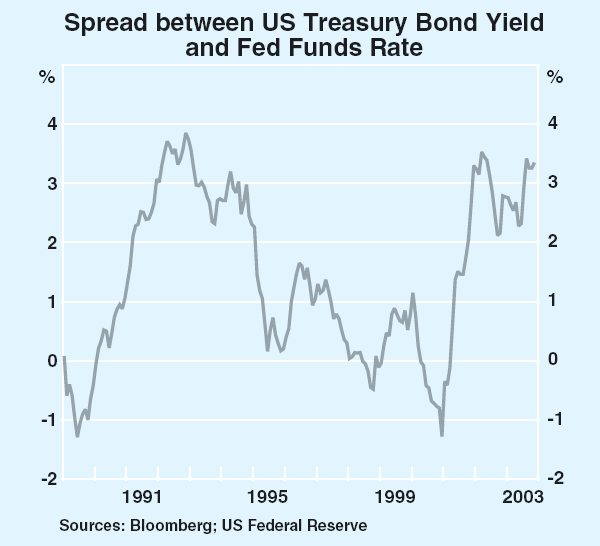 Graph 12: Spread between US Treasury Bond Yield and Fed Funds Rate