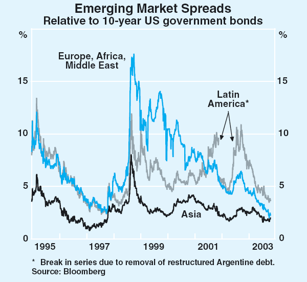 Graph 14: Emerging Market Spreads