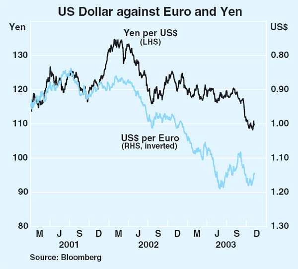 Graph 17: US Dollar against Euro and Yen