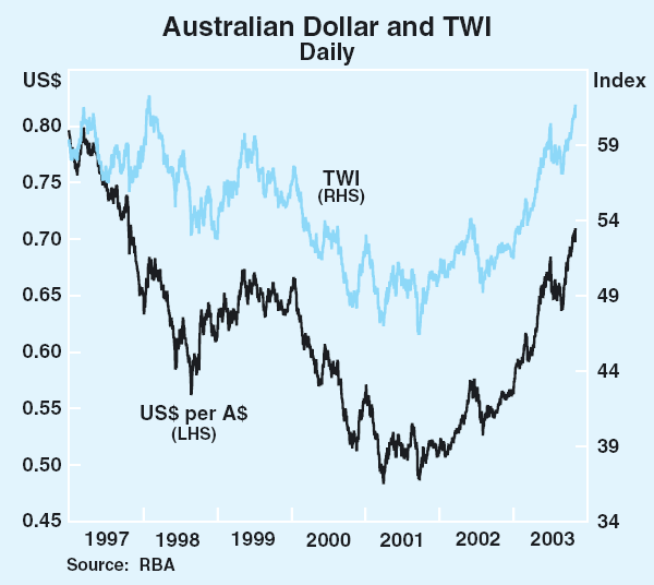 Graph 22: Australian Dollar and TWI