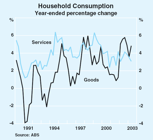 Graph 26: Household Consumption