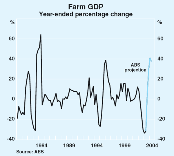 Graph 35: Farm GDP