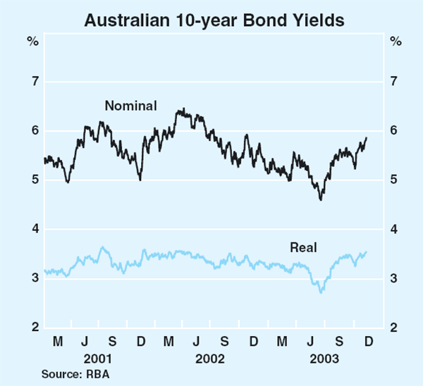 Graph 52: Australian 10-year Bond Yields