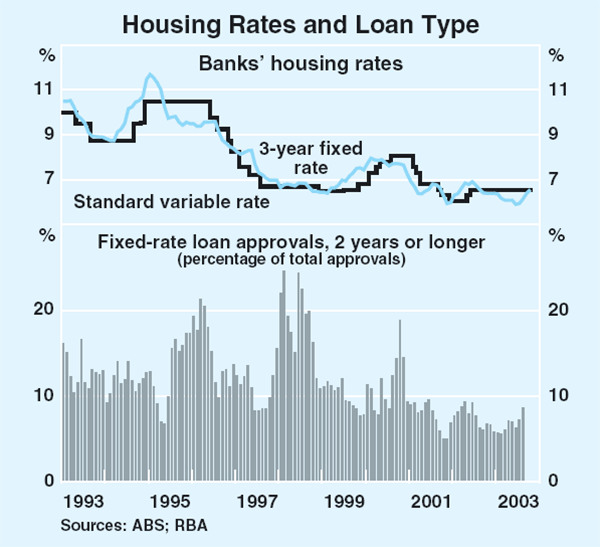 Graph 55: Housing Rates and Loan Type