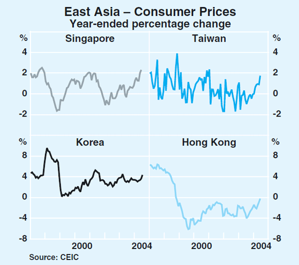 Graph 12: East Asia – Consumer Prices