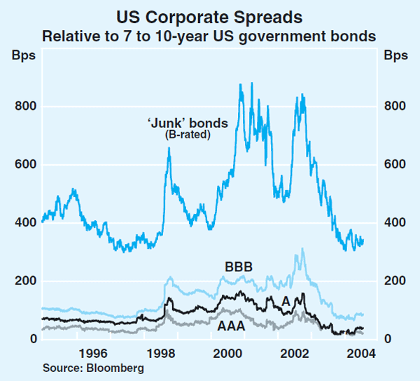 Graph 20: US Corporate Spreads