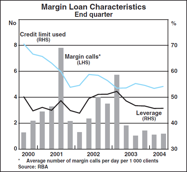 Graph C2: Margin Loan Characteristics