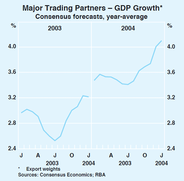 Graph 1: Major Trading Partners – GDP Growth