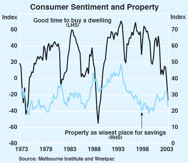 Graph 35: Consumer Sentiment and Property