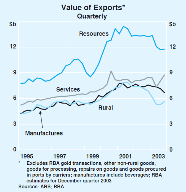 Graph 46: Value of Exports