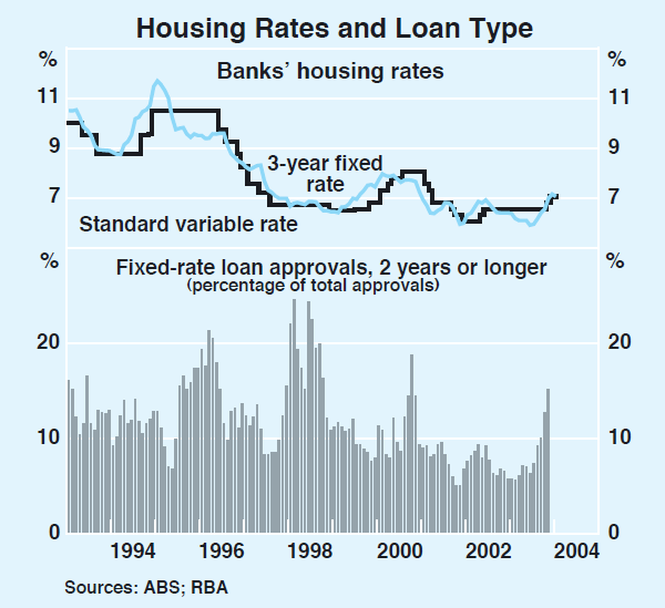 Graph 57: Housing Rates and Loan Type
