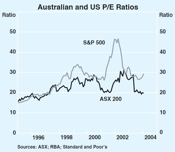 Graph 60: Australian and US P/E Ratios