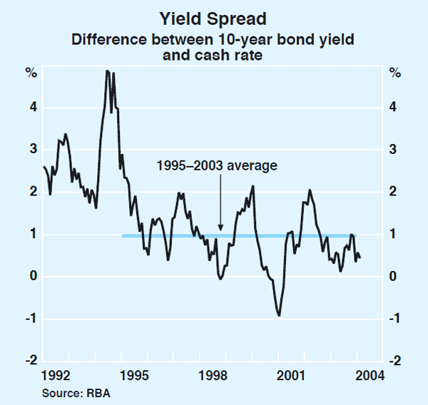Graph 67: Yield Spread