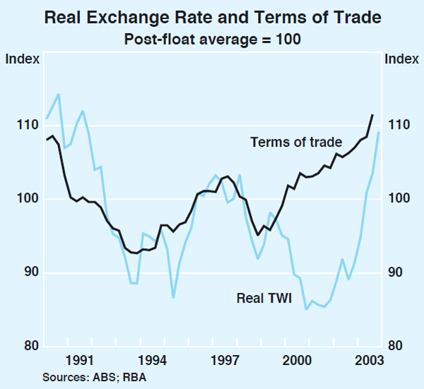 Graph 68: Real Exchange Rate and Terms of Trade