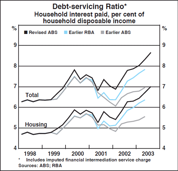 Graph B1: Debt-servicing Ratio