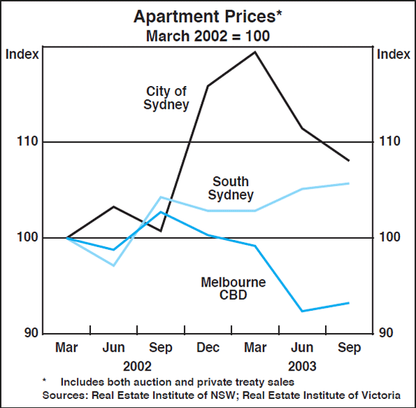 Graph D2: Apartment Prices