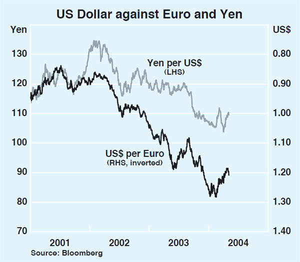 Graph 24: US Dollar against Euro and Yen