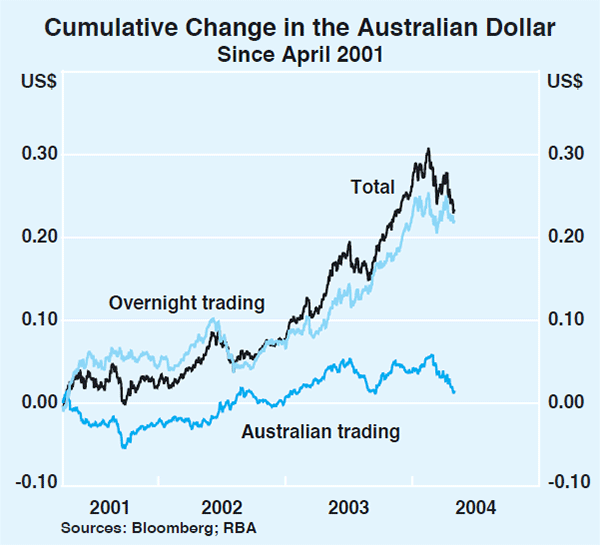 Graph 27: Cumulative Change in the Australian Dollar