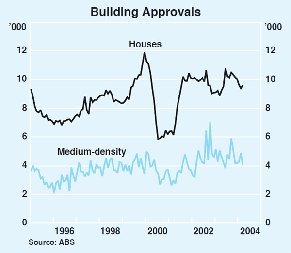 Graph 32: Building Approvals