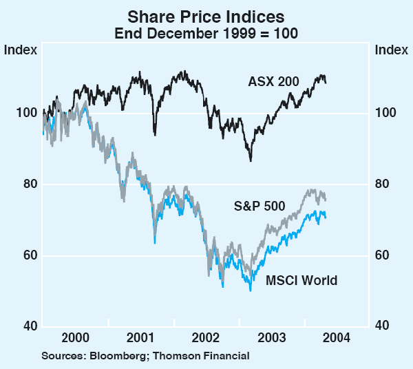 Graph 57: Share Price Indices