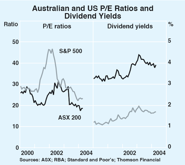 Graph 58: Australian and US P/E Ratios and Dividend Yields
