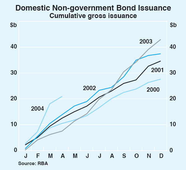 Graph 61: Domestic Non-government Bond Issuance
