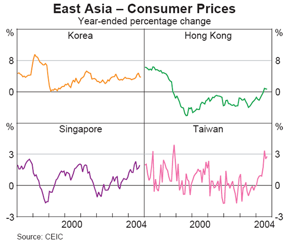 Graph 9: East Asia – Consumer Prices