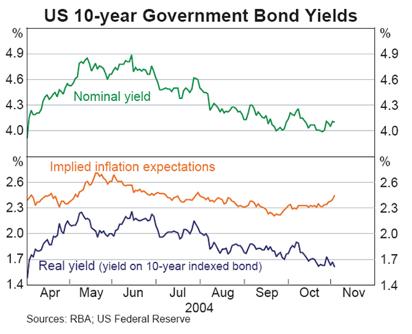 Graph 16: US 10-year Government Bond Yields