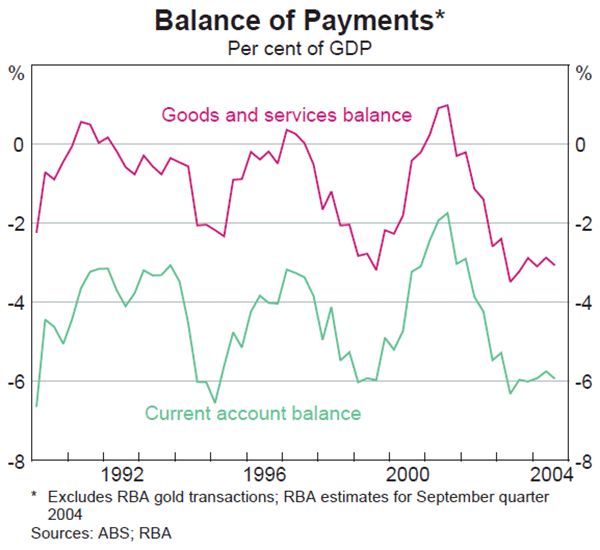 Graph 37: Balance of Payments