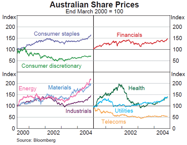 Graph 46: Australian Share Prices