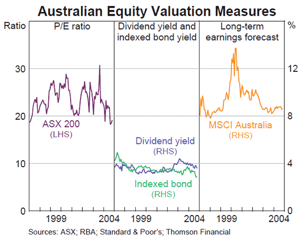 Graph 47: Australian Equity Valuation Measures