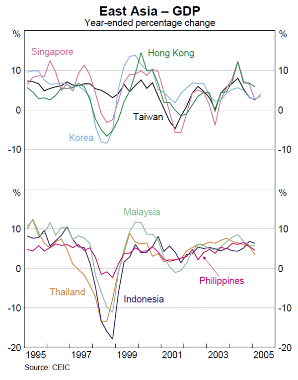 Graph 8: East Asia – GDP